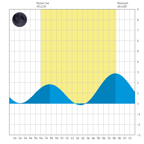 Emerald Isle tide chart for Friday, July 5, 2024