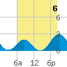 Emerald Isle tide chart for Saturday, July 6, 2024
