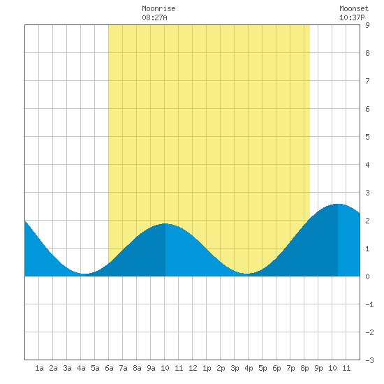 Emerald Isle tide chart for Monday, July 8, 2024