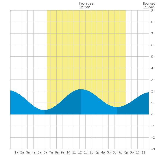 Emerald Isle tide chart for Saturday, August 10, 2024