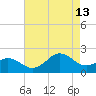 Emerald Isle tide chart for Tuesday, August 13, 2024