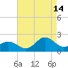 Emerald Isle tide chart for Wednesday, August 14, 2024
