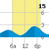 Emerald Isle tide chart for Thursday, August 15, 2024