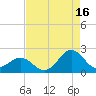 Emerald Isle tide chart for Friday, August 16, 2024