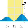 Emerald Isle tide chart for Saturday, August 17, 2024