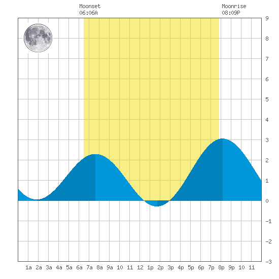 Emerald Isle tide chart for Monday, August 19, 2024