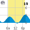 Emerald Isle tide chart for Monday, August 19, 2024