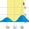 Emerald Isle tide chart for Thursday, August 1, 2024