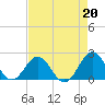 Emerald Isle tide chart for Tuesday, August 20, 2024