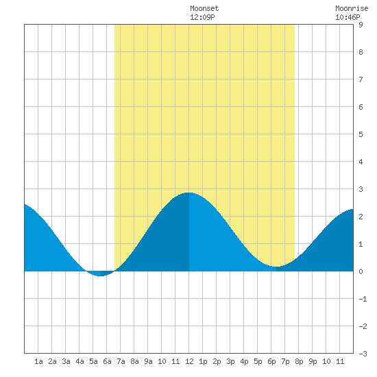 Emerald Isle tide chart for Saturday, August 24, 2024