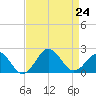 Emerald Isle tide chart for Saturday, August 24, 2024