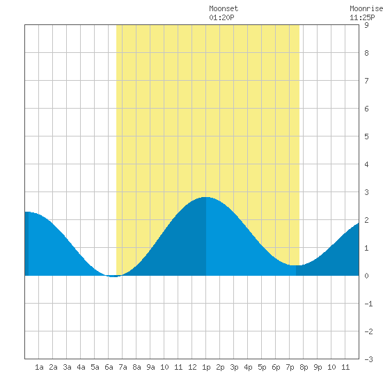 Emerald Isle tide chart for Sunday, August 25, 2024
