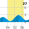 Emerald Isle tide chart for Tuesday, August 27, 2024