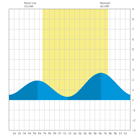 Emerald Isle tide chart for Friday, August 30, 2024