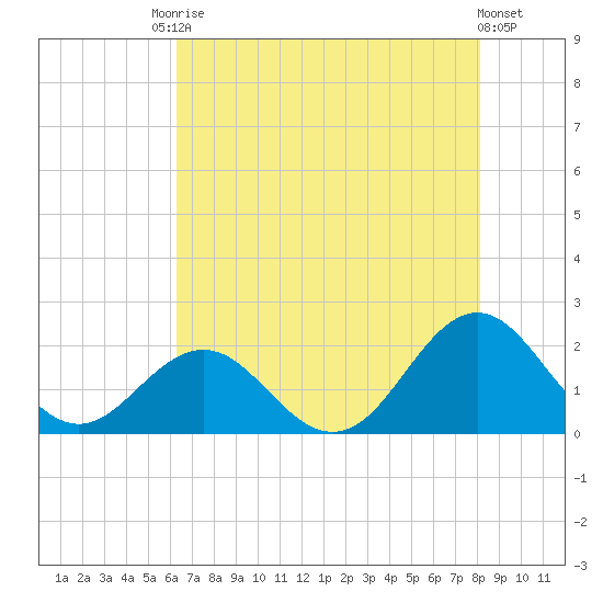 Emerald Isle tide chart for Saturday, August 3, 2024