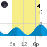 Emerald Isle tide chart for Sunday, August 4, 2024