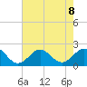 Emerald Isle tide chart for Thursday, August 8, 2024