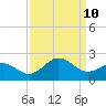 Emerald Isle tide chart for Tuesday, September 10, 2024