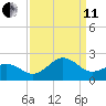 Emerald Isle tide chart for Wednesday, September 11, 2024