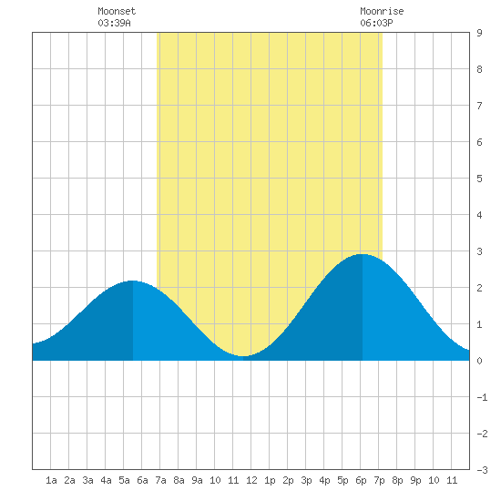 Emerald Isle tide chart for Sunday, September 15, 2024