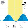 Emerald Isle tide chart for Tuesday, September 17, 2024