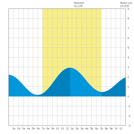 Emerald Isle tide chart for Monday, September 23, 2024