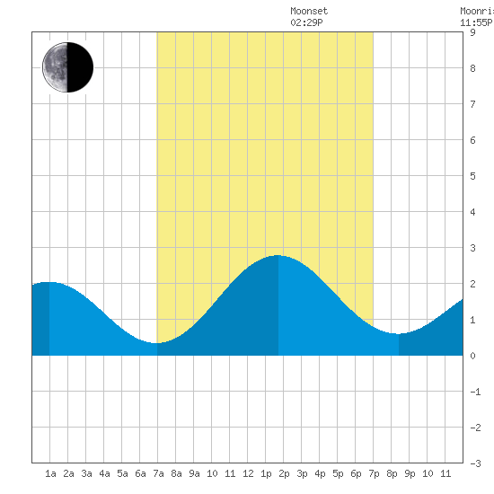 Emerald Isle tide chart for Tuesday, September 24, 2024