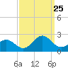 Emerald Isle tide chart for Wednesday, September 25, 2024