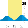Emerald Isle tide chart for Sunday, September 29, 2024