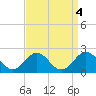 Emerald Isle tide chart for Wednesday, September 4, 2024