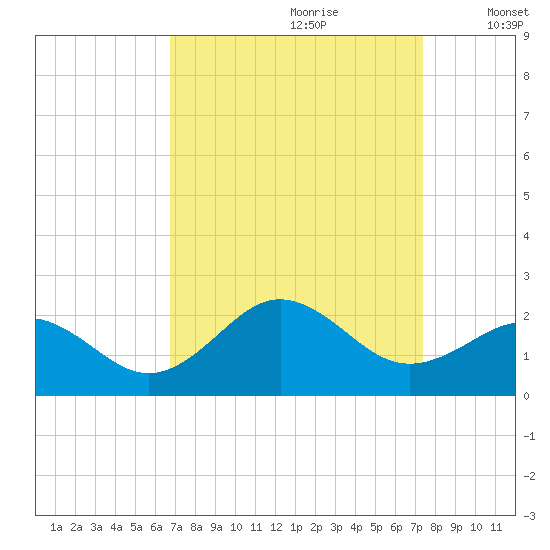 Emerald Isle tide chart for Monday, September 9, 2024
