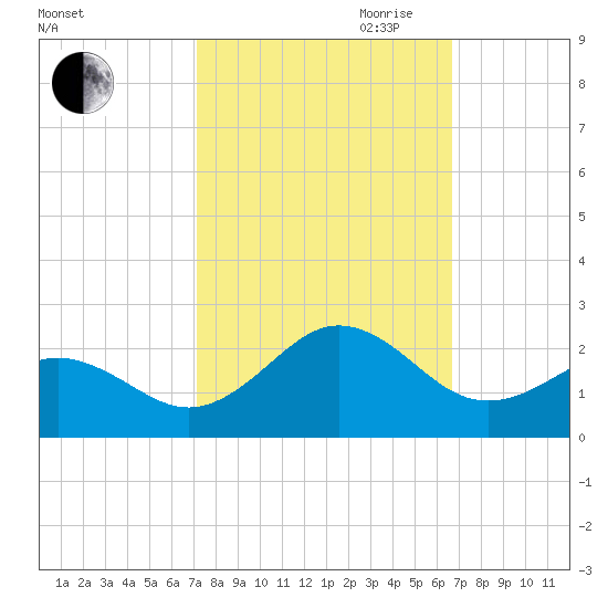 Emerald Isle tide chart for Thursday, October 10, 2024