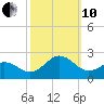 Emerald Isle tide chart for Thursday, October 10, 2024