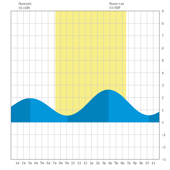 Emerald Isle tide chart for Saturday, October 12, 2024