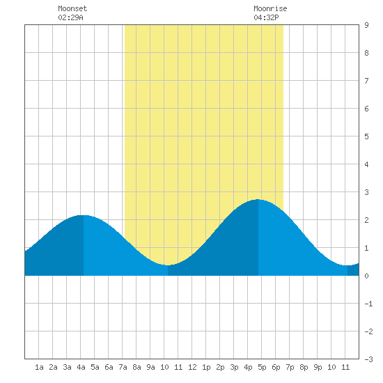 Emerald Isle tide chart for Sunday, October 13, 2024