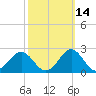 Emerald Isle tide chart for Monday, October 14, 2024