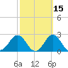 Emerald Isle tide chart for Tuesday, October 15, 2024