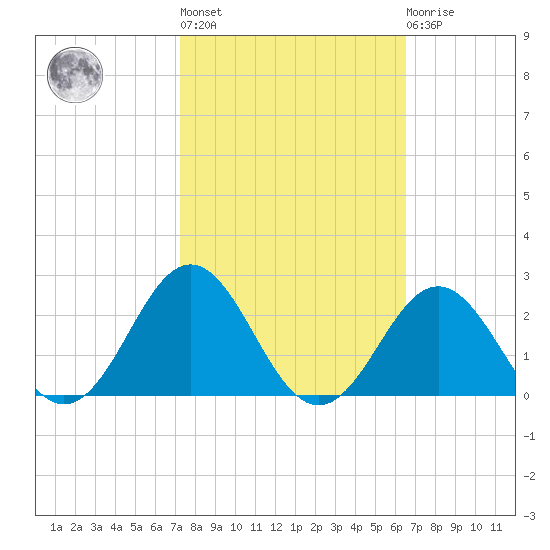 Emerald Isle tide chart for Thursday, October 17, 2024