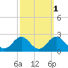 Emerald Isle tide chart for Tuesday, October 1, 2024