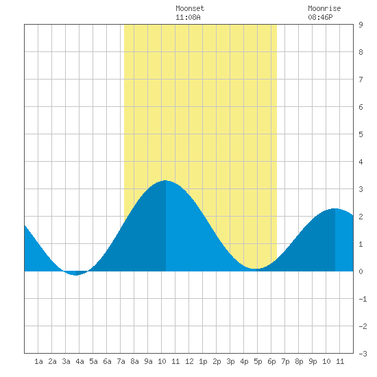 Emerald Isle tide chart for Sunday, October 20, 2024
