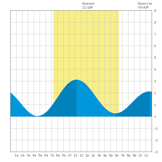 Emerald Isle tide chart for Monday, October 21, 2024
