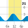 Emerald Isle tide chart for Monday, October 21, 2024