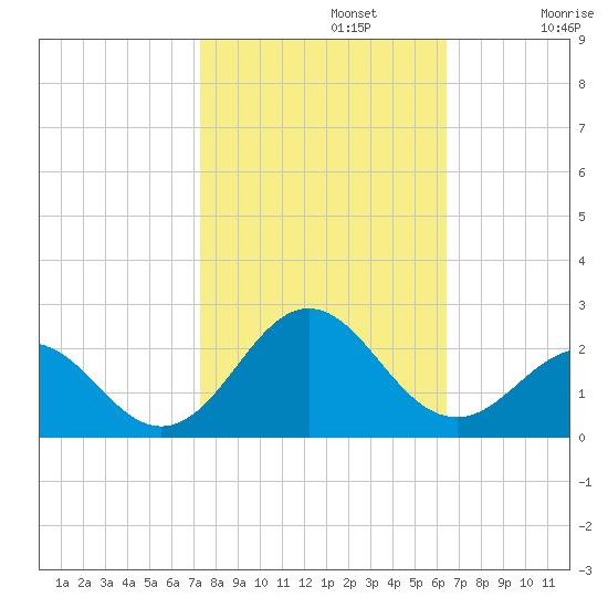 Emerald Isle tide chart for Tuesday, October 22, 2024
