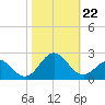 Emerald Isle tide chart for Tuesday, October 22, 2024