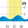 Emerald Isle tide chart for Friday, October 25, 2024