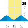 Emerald Isle tide chart for Monday, October 28, 2024