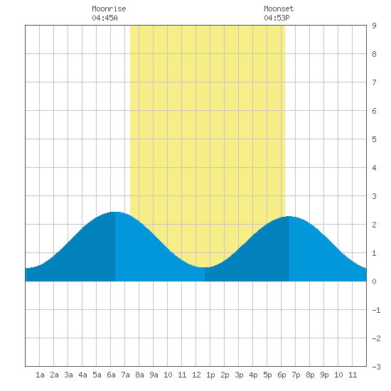 Emerald Isle tide chart for Tuesday, October 29, 2024