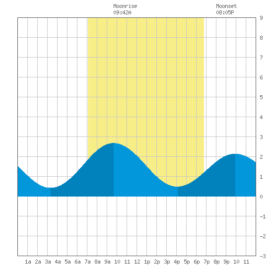 Emerald Isle tide chart for Saturday, October 5, 2024