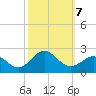Emerald Isle tide chart for Monday, October 7, 2024