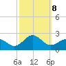Emerald Isle tide chart for Tuesday, October 8, 2024